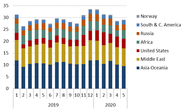 Evolution of global LNG supply