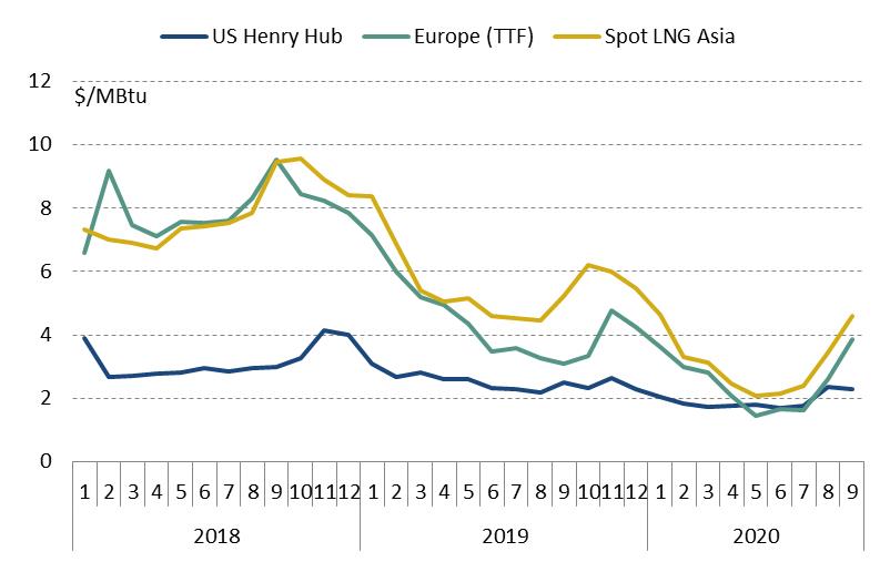 Evolution of international spot gas prices