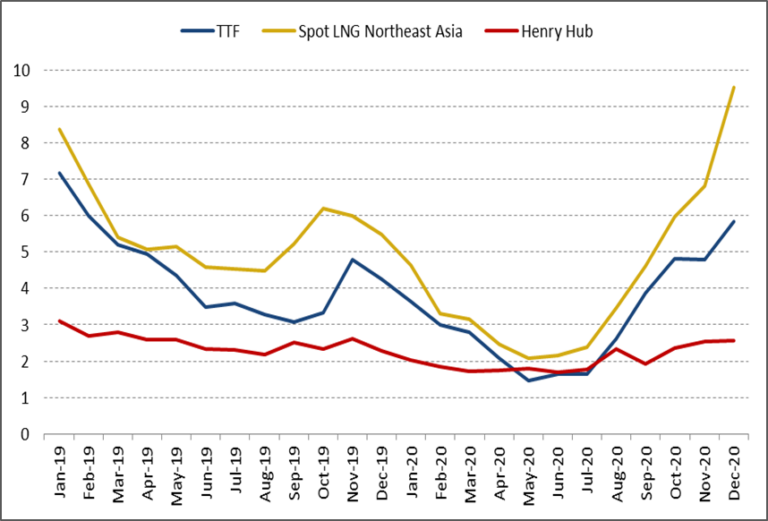 Quarterly report Q4 2020 International natural gas prices Cedigaz