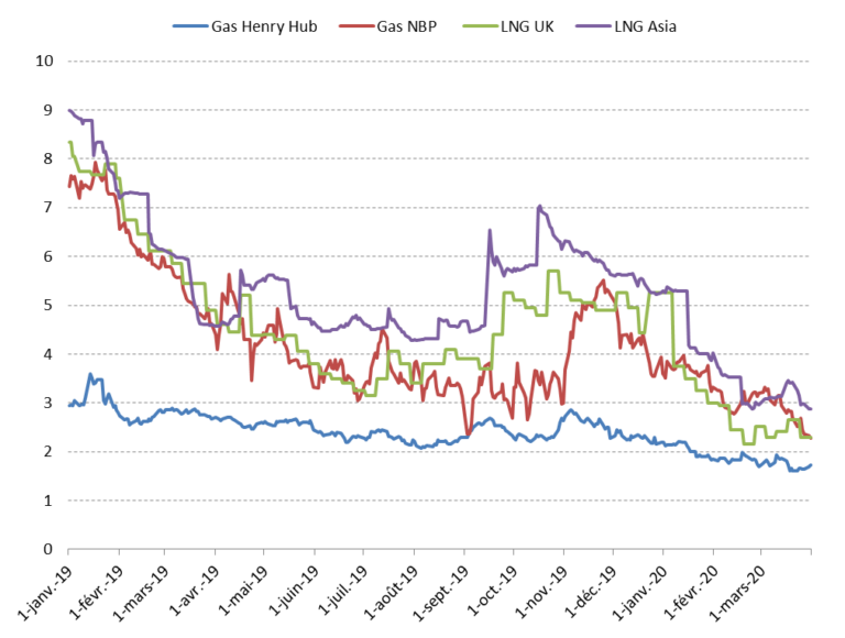 Quarterly report Q1 2020 International natural gas prices Cedigaz