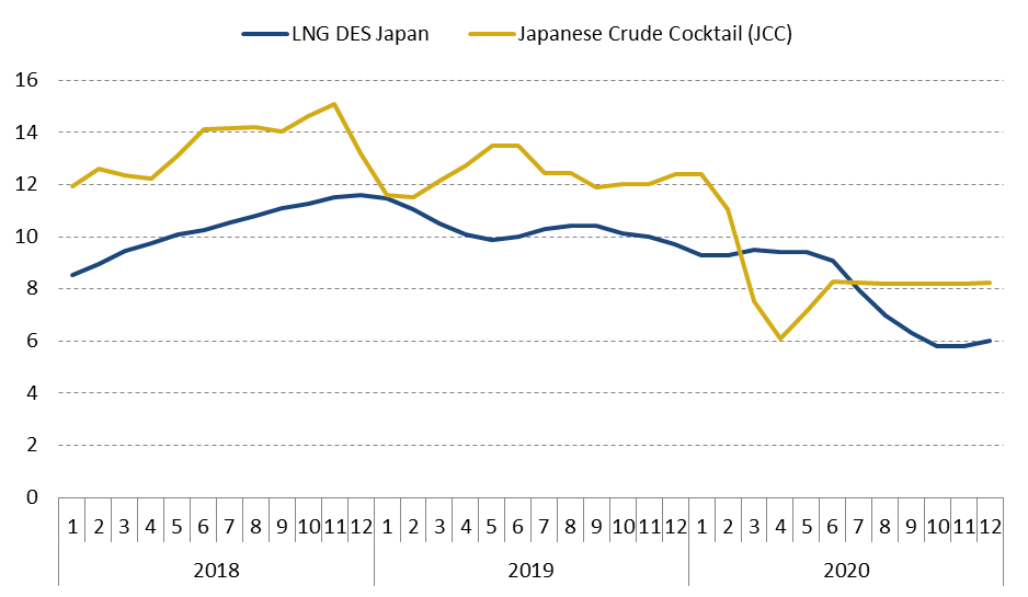 Evolution of the Japan LNG price versus JCC