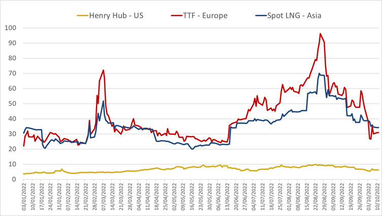 quarterly-report-q3-2022-international-natural-gas-prices-cedigaz