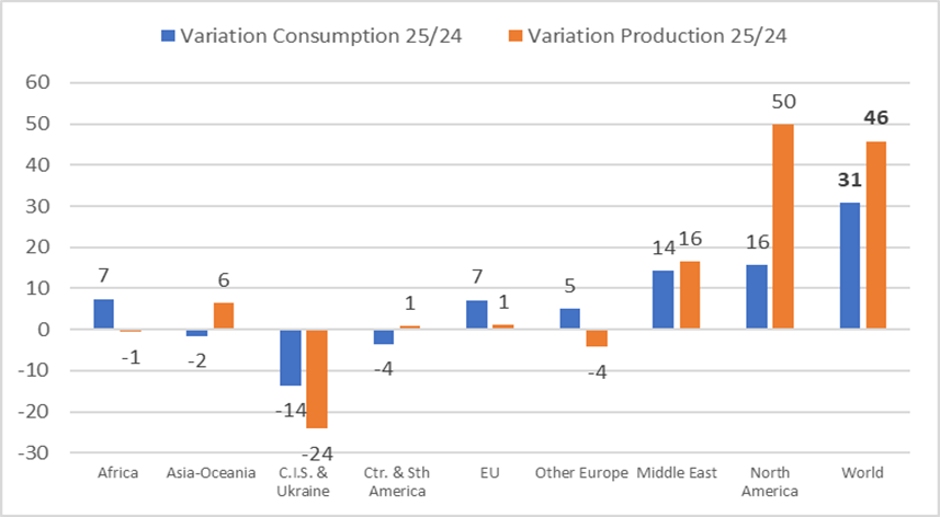 variation in regional production and consumption in 2025 vs. 2024 (bcm)