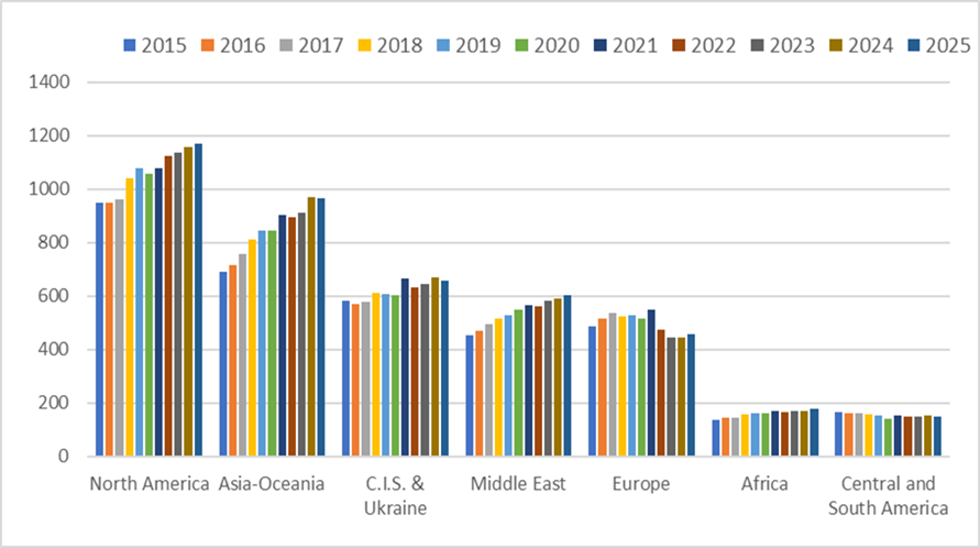 Evolution of natural gas consumption by geographical zone since 2015 (bcm)