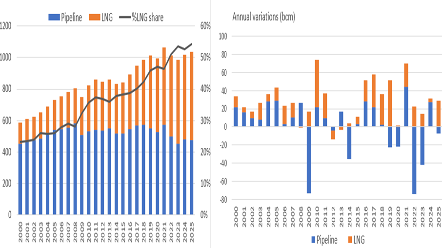 evolution of international gas trade since 2000