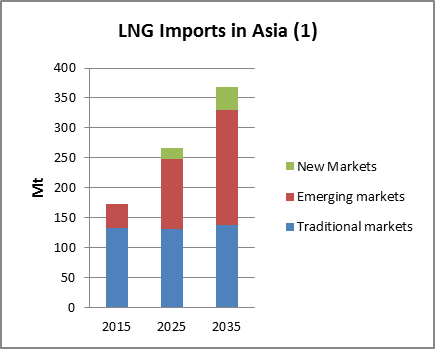 CEDIGAZ 2035 LNG Outlook - New projects needed after 2023 - Cedigaz
