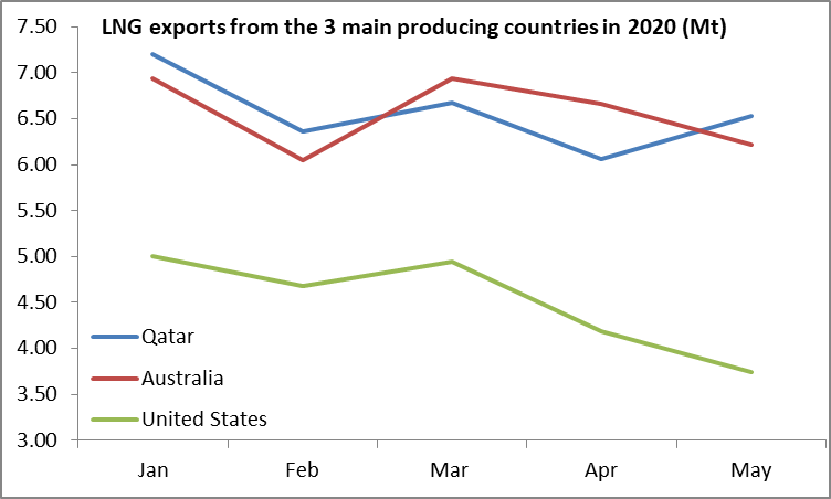 Exportaciones de GNL de Qatar, Australia, y los Estados Unidos en el 2020