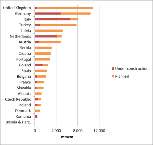 Underground Gas Storage Capacities grew 5% in 2013 - Cedigaz
