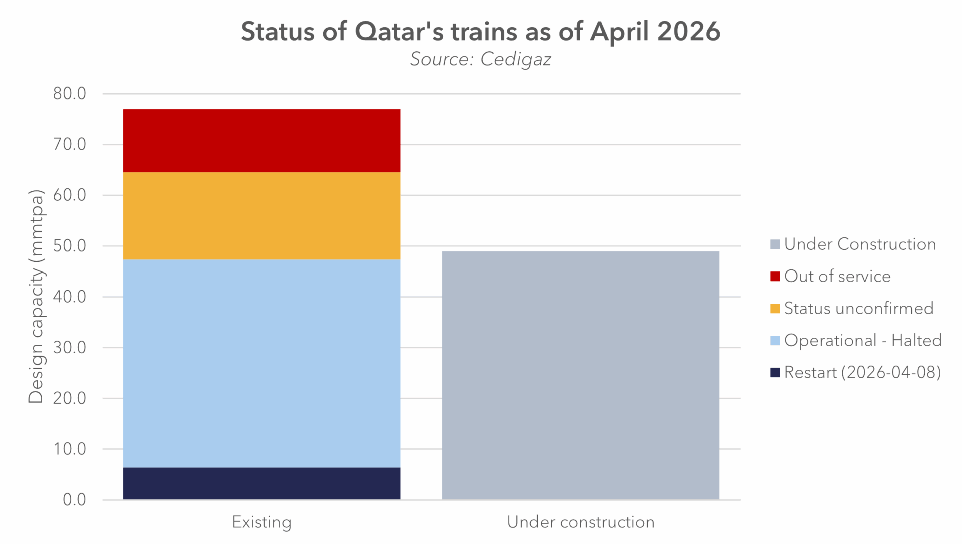 Status of Qatar's trains as of April 2026