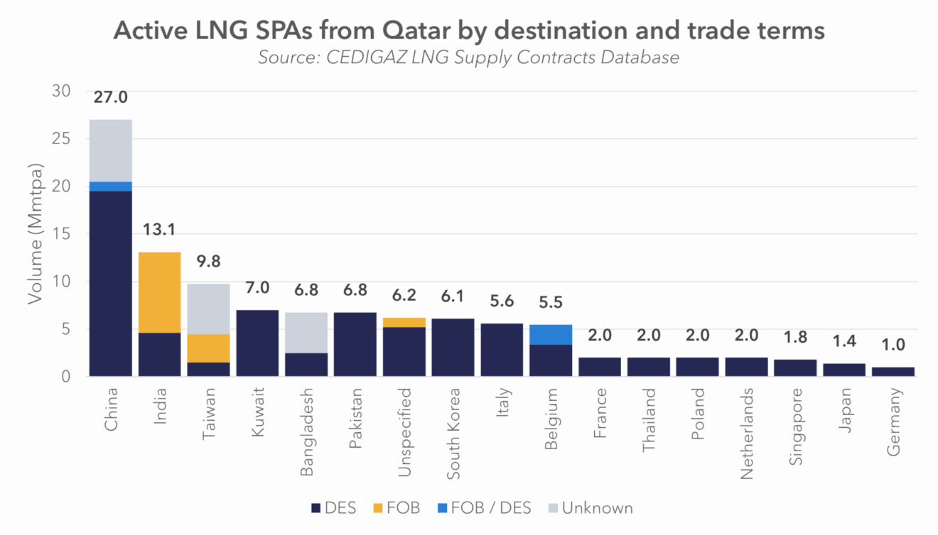 How do importers of Qatari LNG solve the supply issue? - Cedigaz