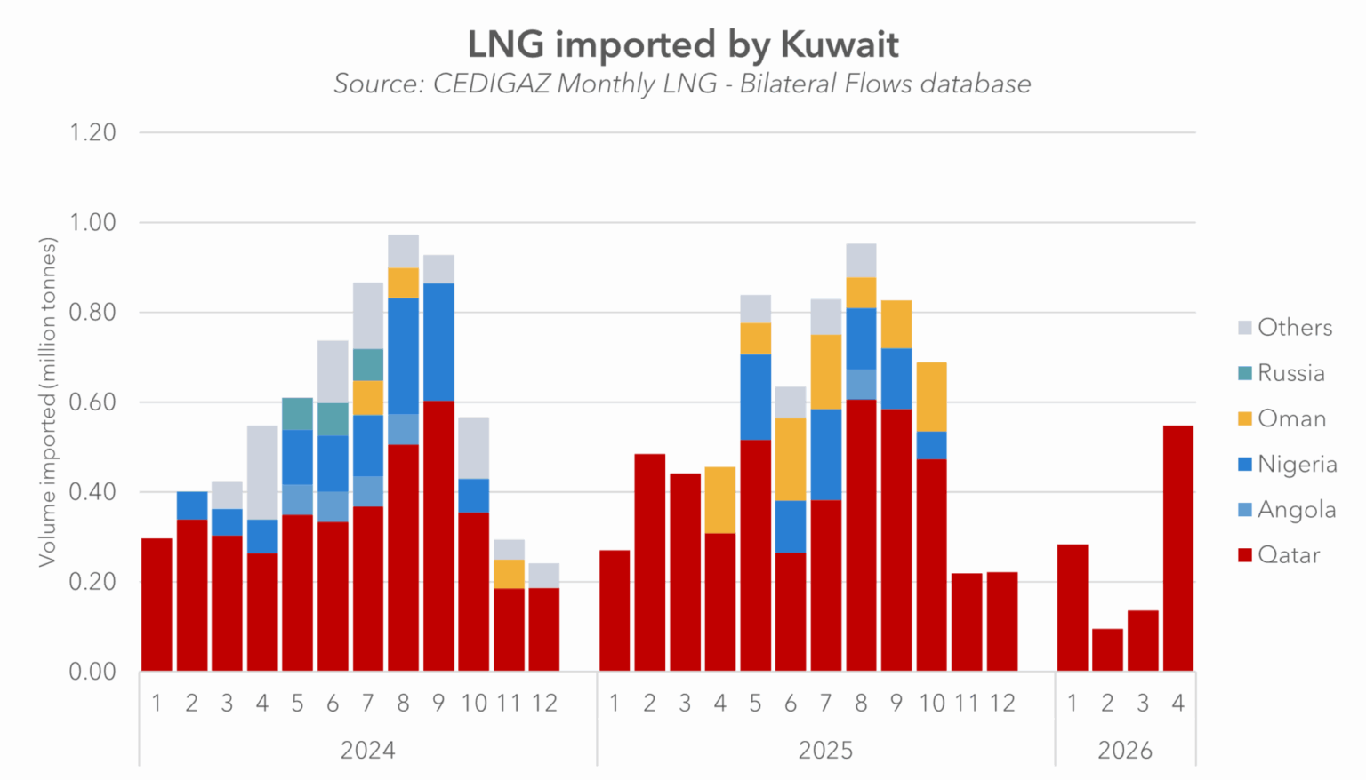 How do importers of Qatari LNG solve the supply issue? - Cedigaz