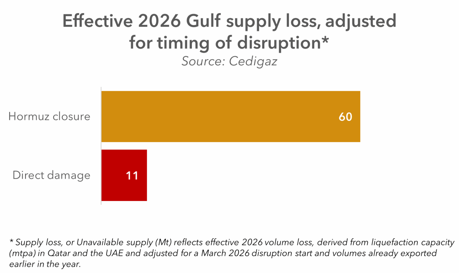 From supply wave to supply gap: LNG market under Gulf disruption - Cedigaz
