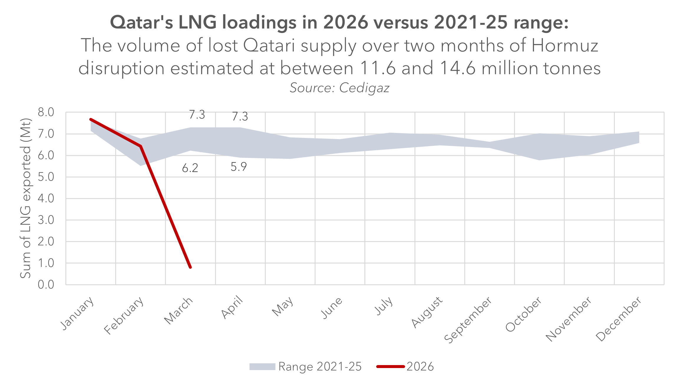 Qatar's loadings in 2026