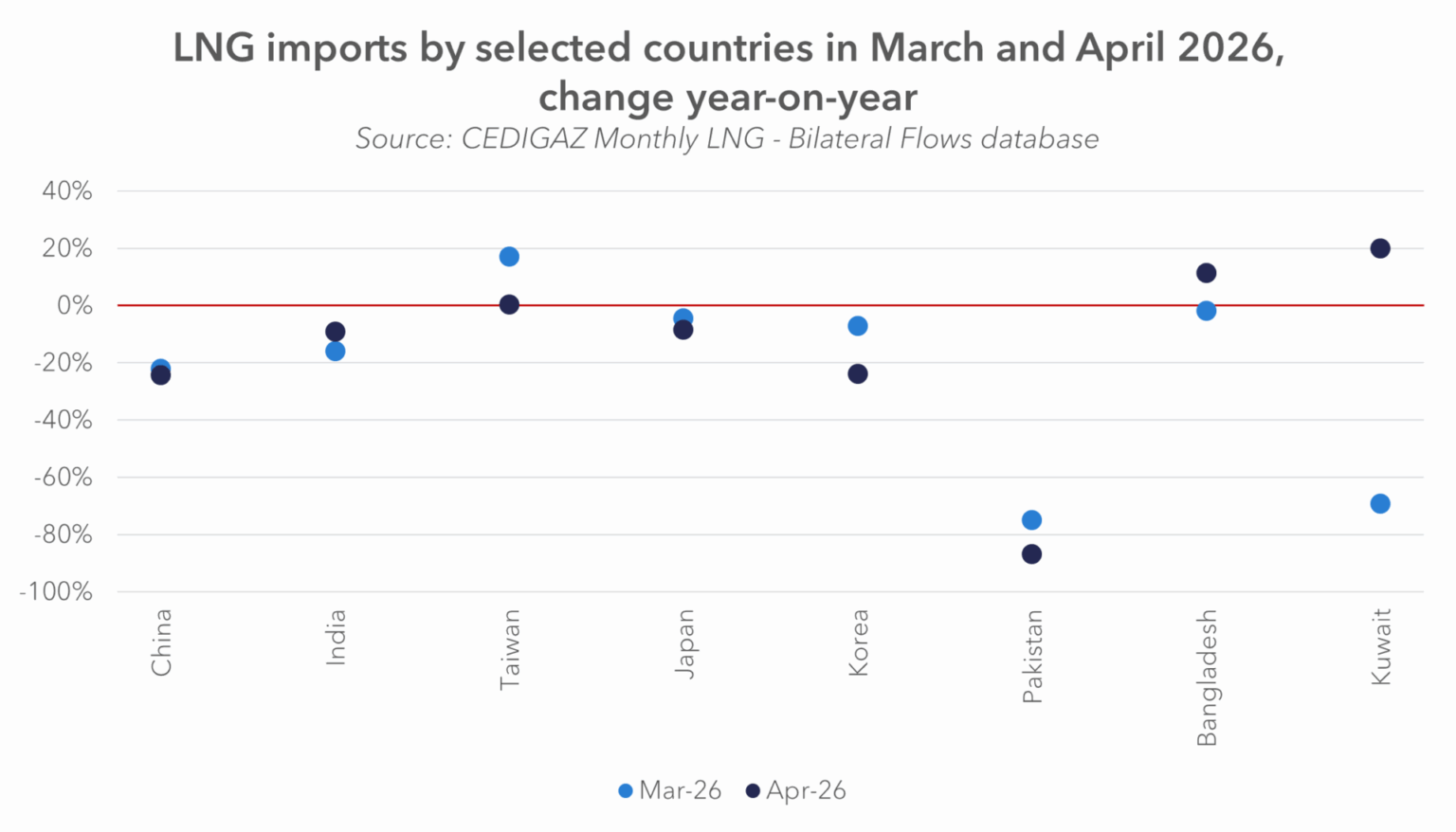 How do importers of Qatari LNG solve the supply issue? - Cedigaz
