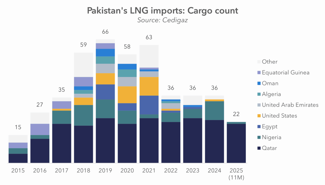 When Demand Assumptions Reverse: Pakistan’s LNG Experience in 2025 ...