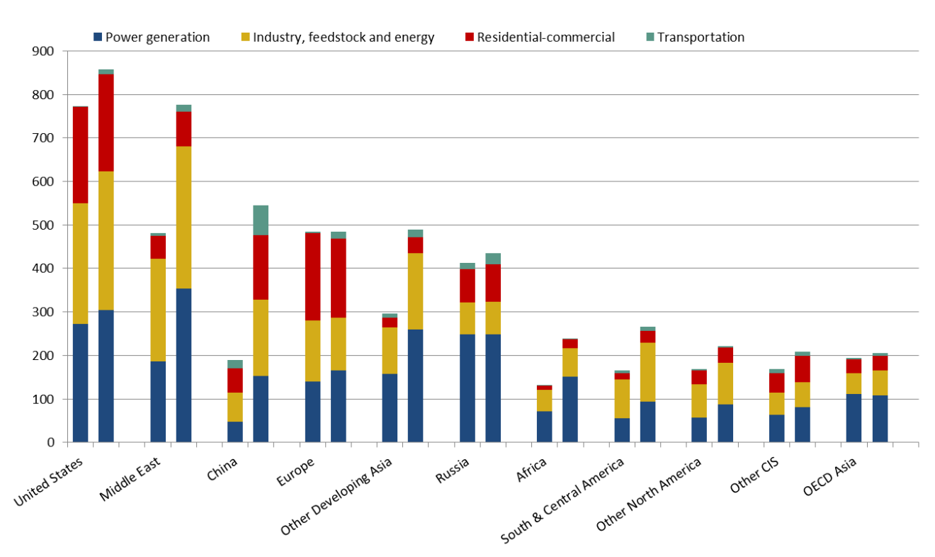 NATURAL GAS DEMAND WILL PURSUE ITS SHORT AND MEDIUMTERM GROWTH