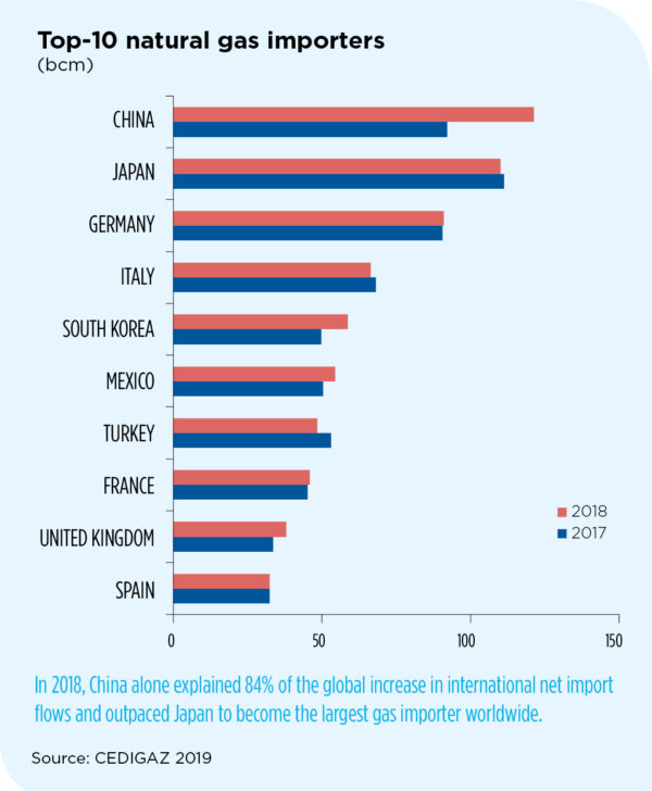THE GLOBAL GAS MARKET IN 2018 Cedigaz
